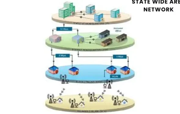 State Wide Area Network Guide: Benefits, Features, Uses and Network Systems